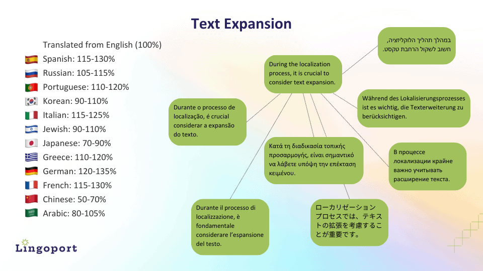 Software Loclaization best practices: Example of how the same content can expand when translated. 
