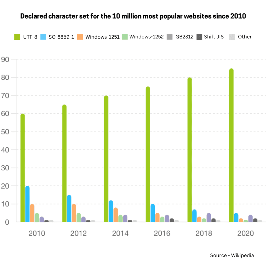 This shows the HTML character set declaration for the 10m most popular files on the web as recorded by w3sites.com. The non-UTF-8 languages represent European (ISO-8859-1, Windows-1252 and Windows-1251), Chinese (GB2312) and Japanese (Shift-JIS). At least 17 other character sets were in use in 2010. 